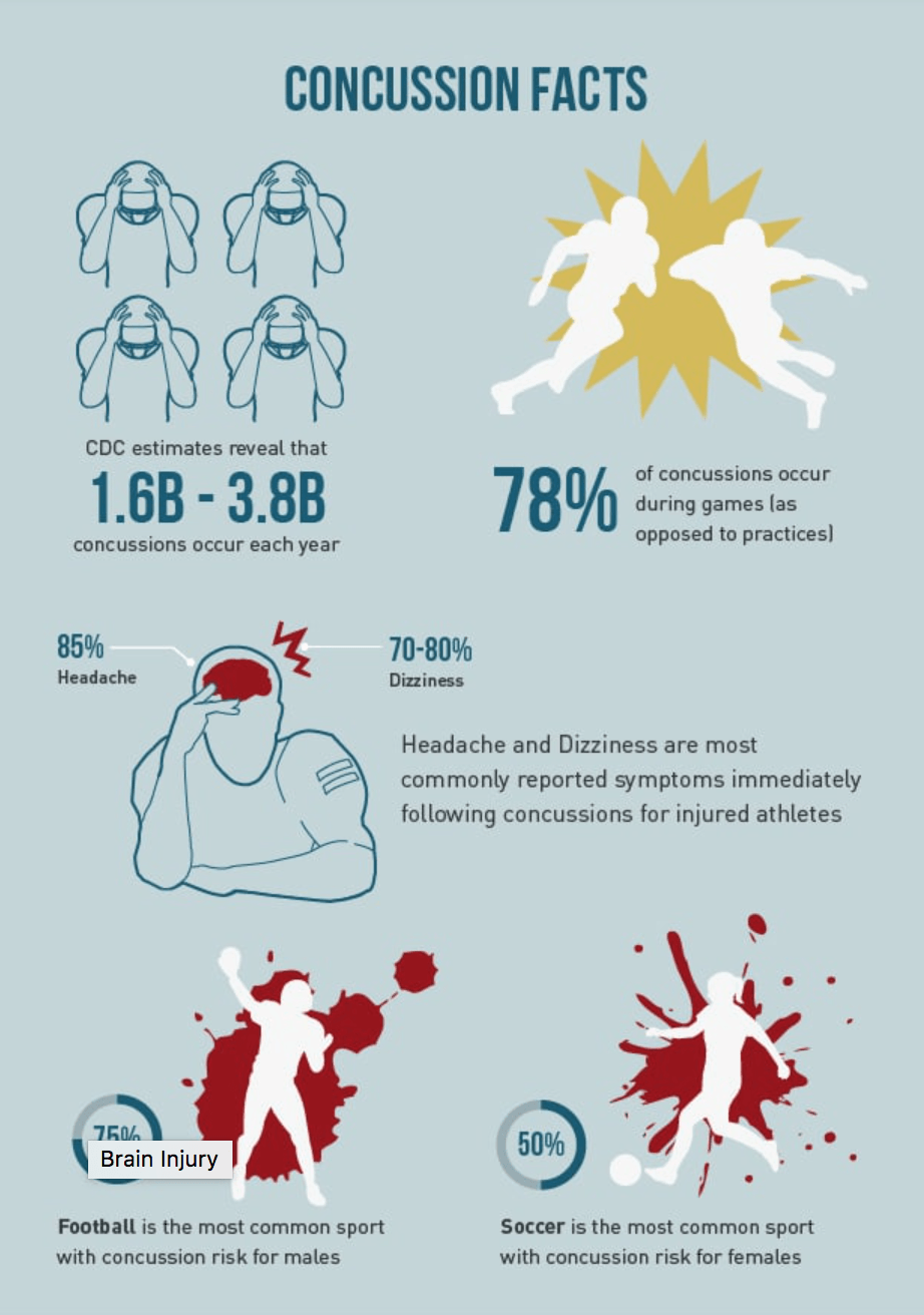 Concussion Fact Visuals